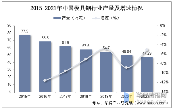 2022年中國(guó)模具行業(yè)現(xiàn)狀分析，沖壓模具受益于汽車(chē)行業(yè)需求量持續(xù)提升