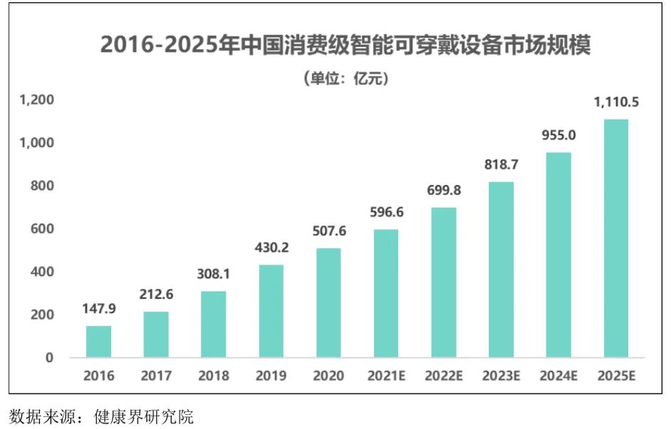 智能可穿戴設(shè)備行業(yè)發(fā)展態(tài)勢(shì)、面臨的機(jī)遇與挑戰(zhàn)