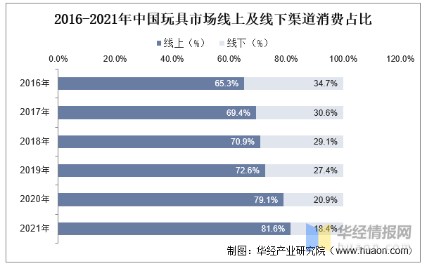 玩具產(chǎn)業(yè)競爭格局、行業(yè)發(fā)展現(xiàn)狀