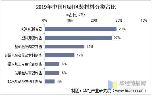印刷包裝行業(yè)：產(chǎn)業(yè)鏈、經(jīng)營(yíng)模式及進(jìn)入壁壘分析